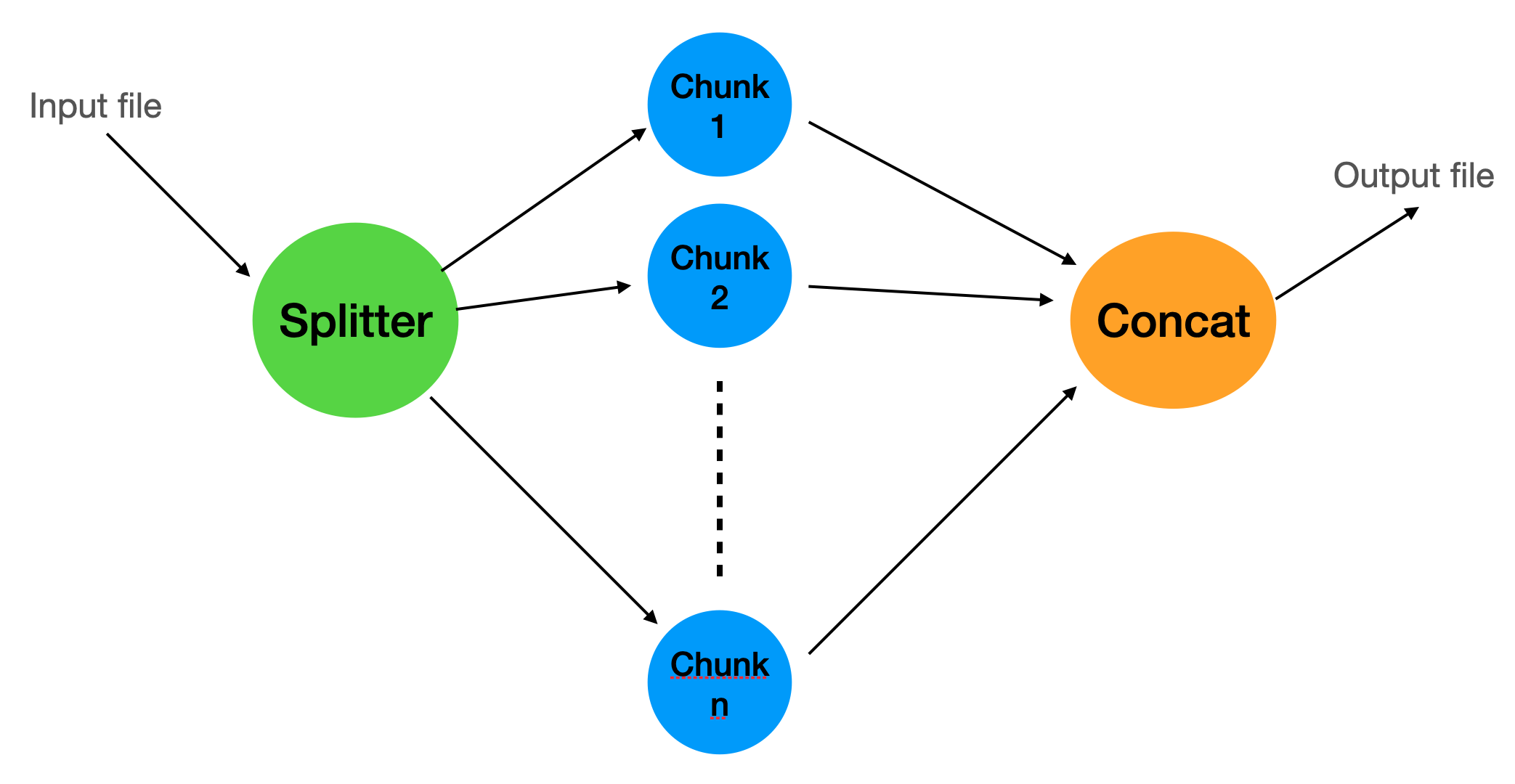 Dividing heavy jobs using BullMQ flows in NodeJS